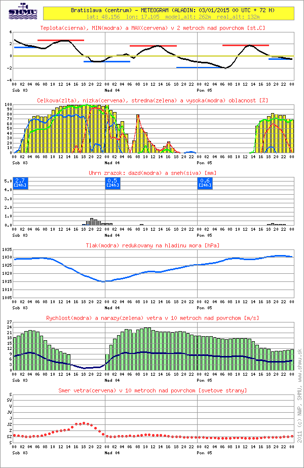 al-meteogram_32737-20150103-0000-nwp-.png